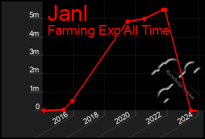 Total Graph of Janl