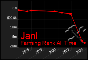 Total Graph of Janl
