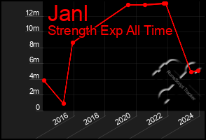 Total Graph of Janl
