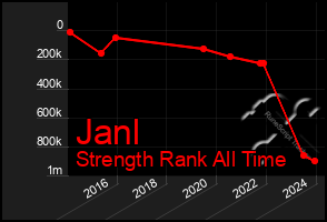Total Graph of Janl