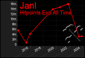 Total Graph of Janl