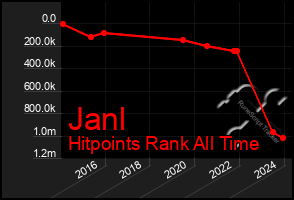 Total Graph of Janl