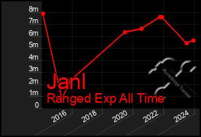 Total Graph of Janl