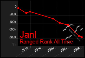 Total Graph of Janl