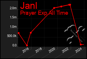 Total Graph of Janl