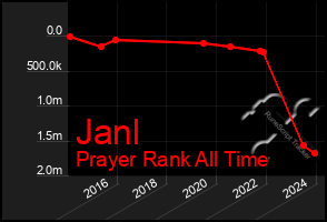 Total Graph of Janl