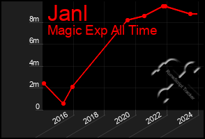 Total Graph of Janl