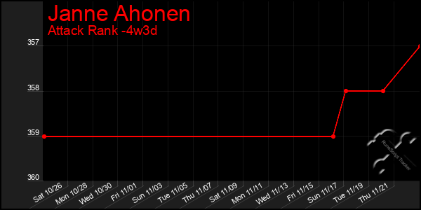 Last 31 Days Graph of Janne Ahonen