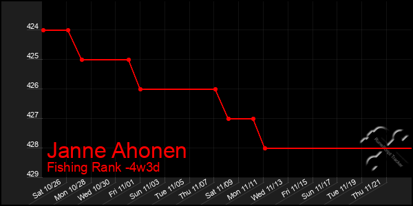 Last 31 Days Graph of Janne Ahonen