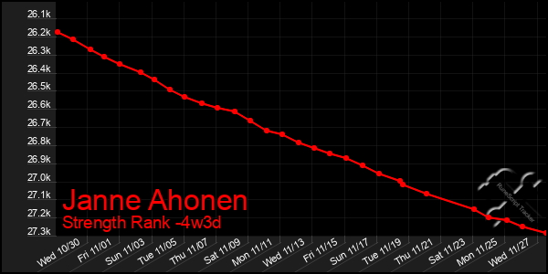 Last 31 Days Graph of Janne Ahonen