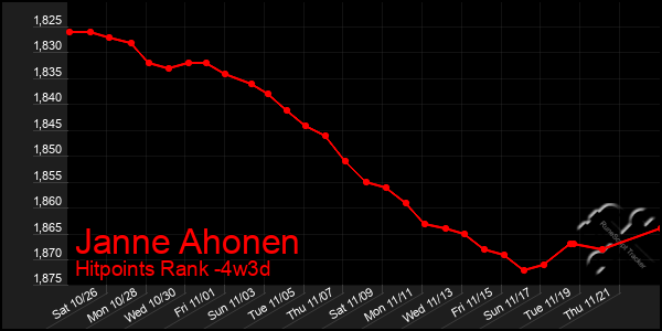 Last 31 Days Graph of Janne Ahonen