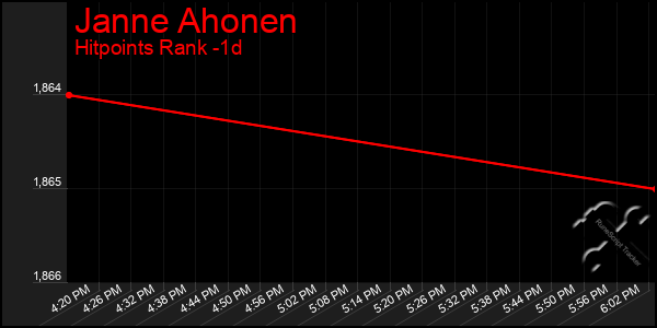 Last 24 Hours Graph of Janne Ahonen