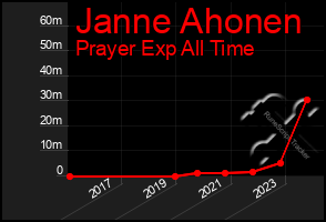 Total Graph of Janne Ahonen