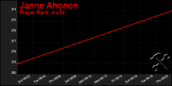 Last 31 Days Graph of Janne Ahonen