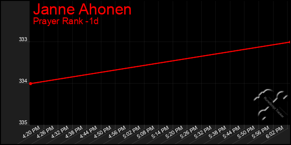 Last 24 Hours Graph of Janne Ahonen