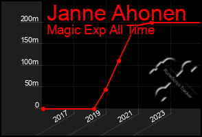 Total Graph of Janne Ahonen