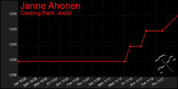 Last 31 Days Graph of Janne Ahonen