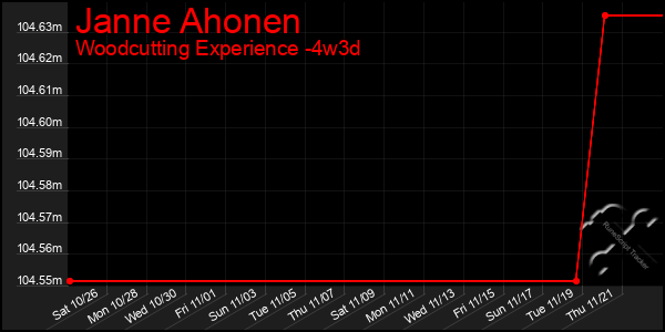 Last 31 Days Graph of Janne Ahonen