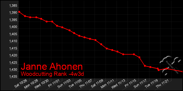 Last 31 Days Graph of Janne Ahonen