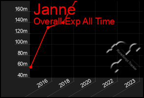 Total Graph of Janne