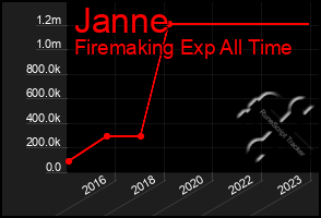 Total Graph of Janne
