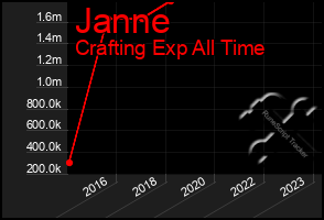 Total Graph of Janne