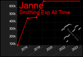 Total Graph of Janne