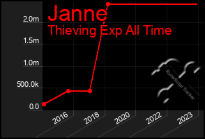 Total Graph of Janne