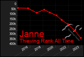 Total Graph of Janne