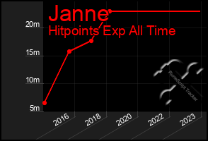 Total Graph of Janne