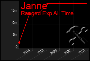 Total Graph of Janne