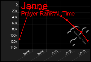 Total Graph of Janne