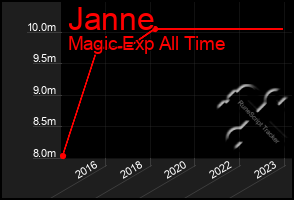 Total Graph of Janne