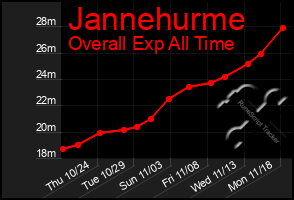 Total Graph of Jannehurme