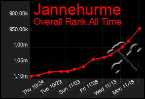 Total Graph of Jannehurme