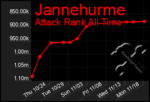 Total Graph of Jannehurme