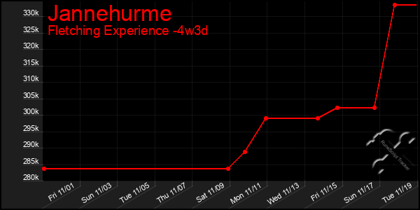 Last 31 Days Graph of Jannehurme