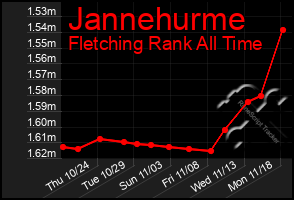 Total Graph of Jannehurme