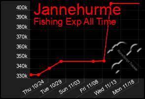 Total Graph of Jannehurme