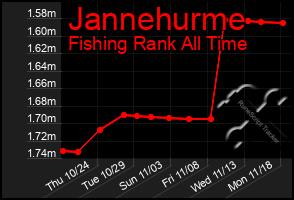 Total Graph of Jannehurme