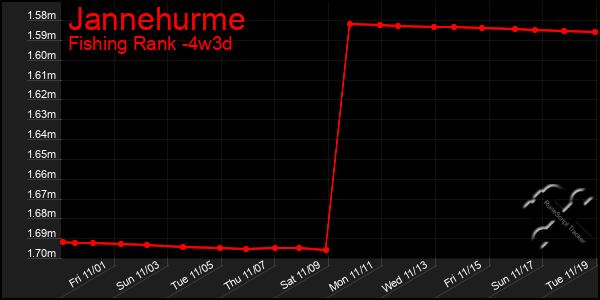 Last 31 Days Graph of Jannehurme