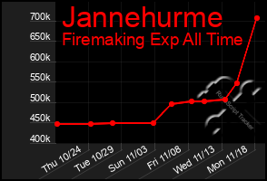 Total Graph of Jannehurme