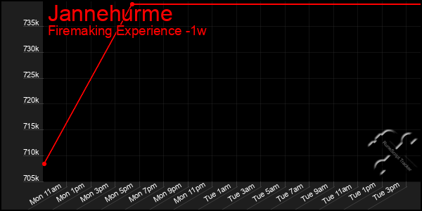 Last 7 Days Graph of Jannehurme