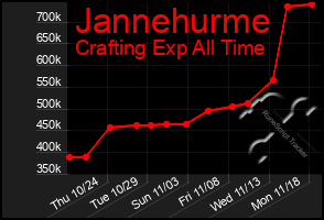 Total Graph of Jannehurme