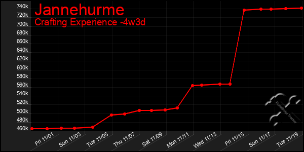 Last 31 Days Graph of Jannehurme