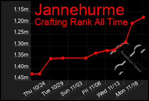 Total Graph of Jannehurme