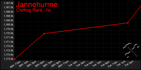 Last 7 Days Graph of Jannehurme