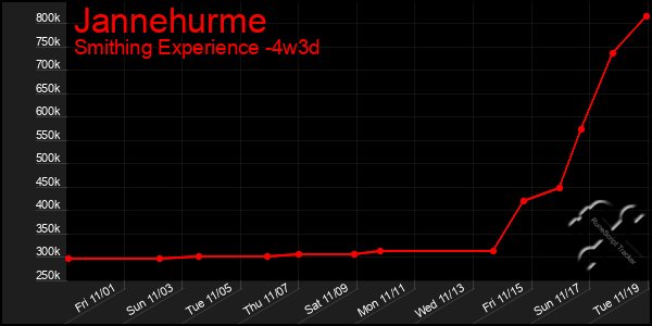 Last 31 Days Graph of Jannehurme