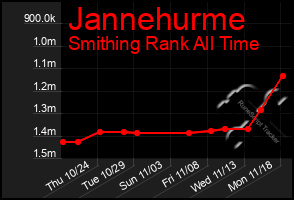 Total Graph of Jannehurme