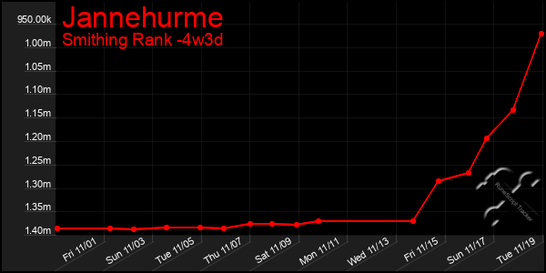 Last 31 Days Graph of Jannehurme